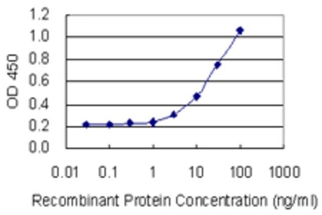 Monoclonal Anti-TRIM62 antibody produced in mouse