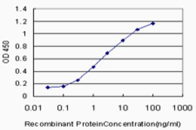 Monoclonal Anti-SCARB2 antibody produced in mouse