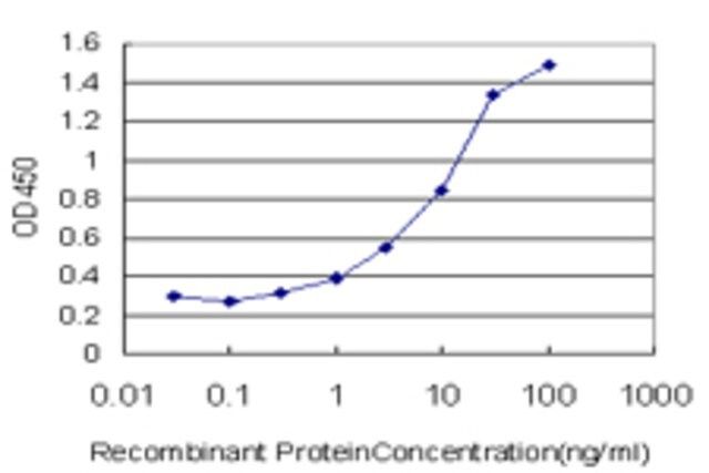 Monoclonal Anti-CACNA1S antibody produced in mouse