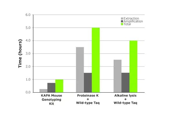 KAPA HotStart Mouse Genotyping Kit