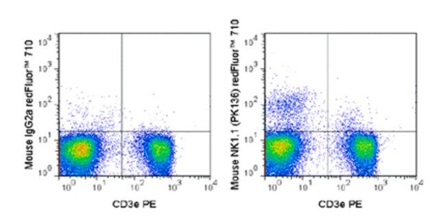 Anti- CD161 (NK1.1) (mouse), redFluor<sup>®</sup> 710, clone PK136 Antibody