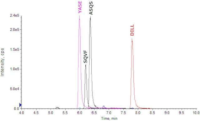 SILu<sup>TM</sup>MAb Cetuximab Stable-Isotope Labeled Monoclonal Antibody