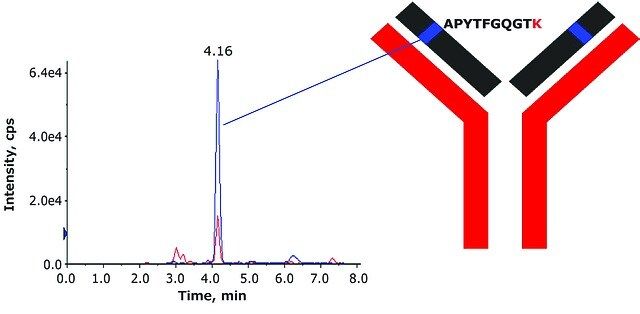 SILu<sup>TM</sup>MAb Adalimumab Stable-Isotope Labeled Monoclonal Antibody