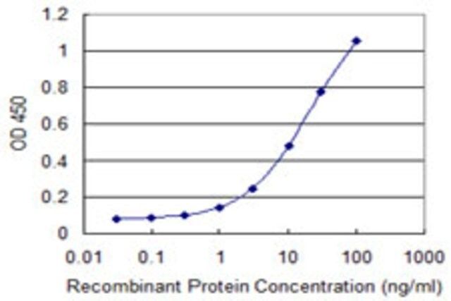 Monoclonal Anti-WFDC2, (C-terminal) antibody produced in mouse