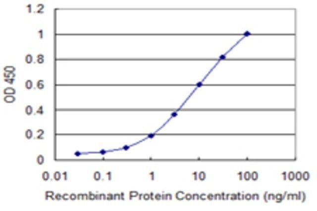 Monoclonal Anti-TFF3 antibody produced in mouse