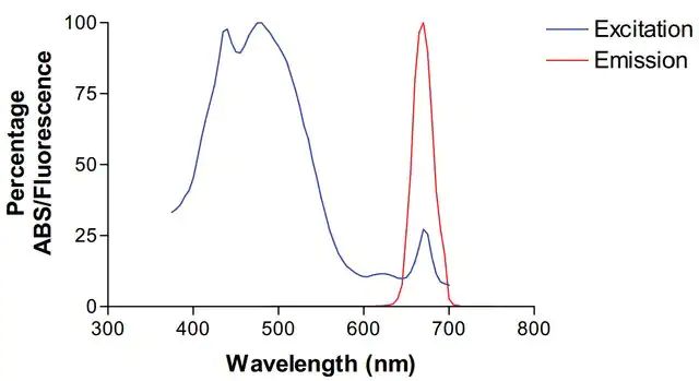 Monoclonal Anti-Lgi1-Percp antibody produced in mouse