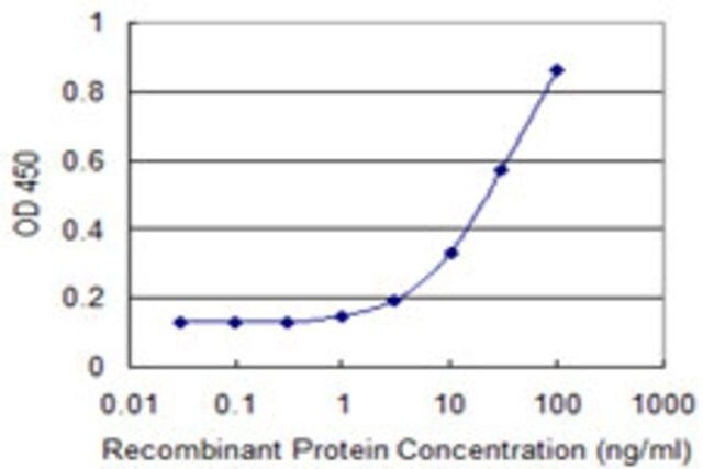 Monoclonal Anti-FDPS antibody produced in mouse