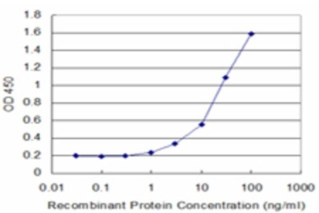 Monoclonal Anti-FZD2 antibody produced in mouse