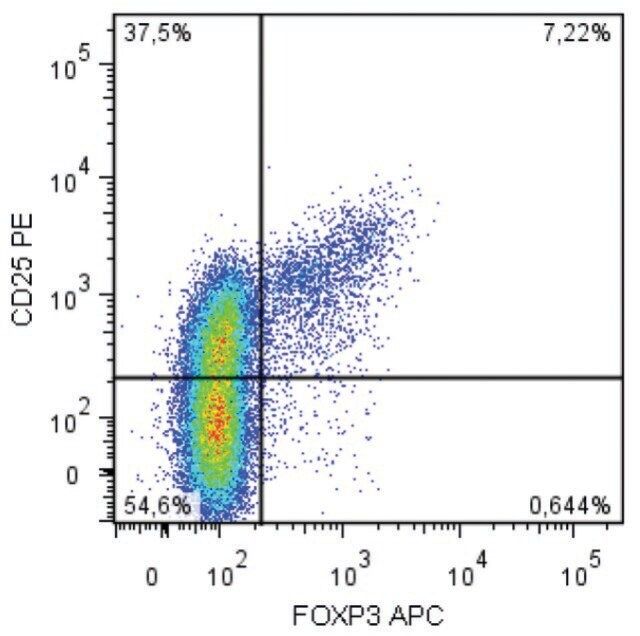 Monoclonal Anti-FoxP3-APC antibody produced in mouse