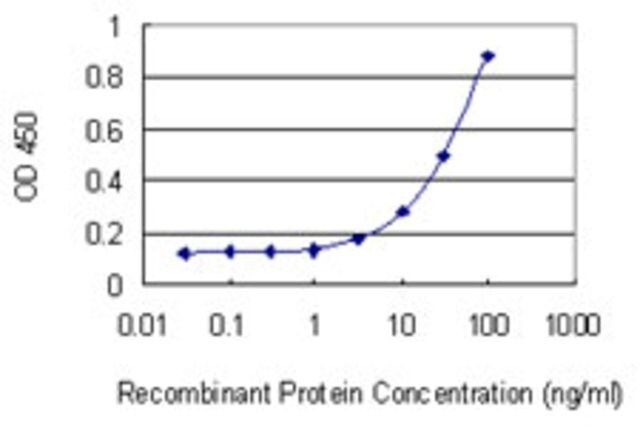 Monoclonal Anti-GDA antibody produced in mouse