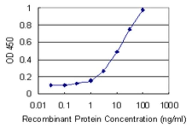 Monoclonal Anti-GKN1 antibody produced in mouse