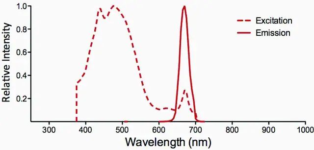 Monoclonal Anti-Dityrosine-PerCP antibody produced in mouse