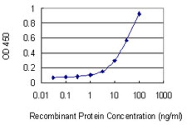 Monoclonal Anti-EZH2 antibody produced in mouse