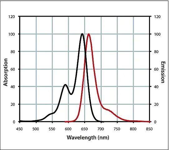 Monoclonal Anti-Fluorescein (FITC) IgG (H+L), CF<sup>TM</sup> 640R antibody produced in mouse