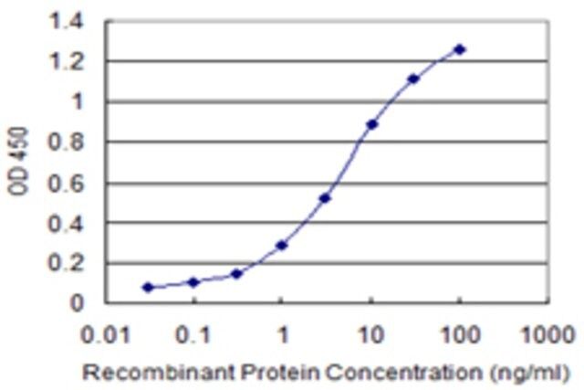 Monoclonal Anti-CXCL9, (C-terminal) antibody produced in mouse