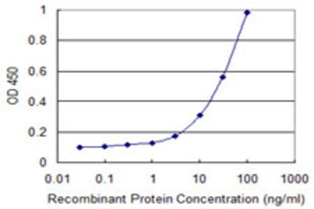 Monoclonal Anti-CXCL1 antibody produced in mouse