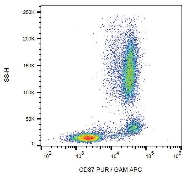 Monoclonal Anti-CD87 antibody produced in mouse