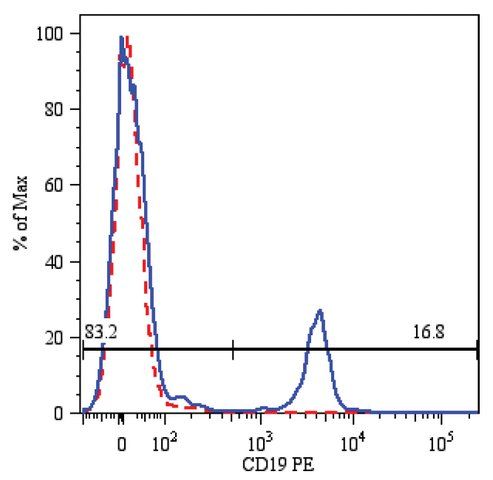 Monoclonal Anti-CD19-PE antibody produced in mouse