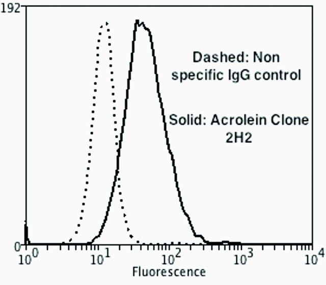 Monoclonal Anti-Acrolein-Atto 488 antibody produced in mouse