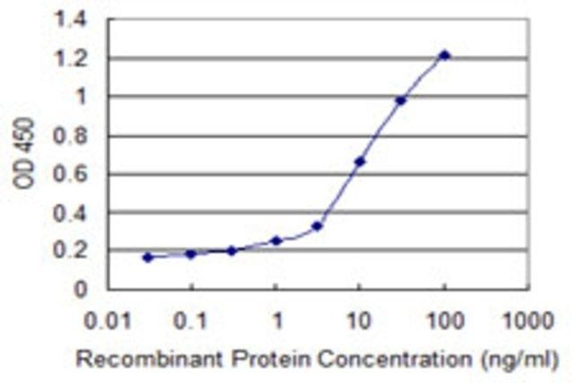 Monoclonal Anti-ADIPOR1 antibody produced in mouse