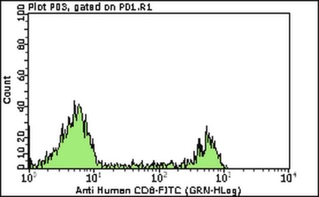 Milli-Mark Anti-CD8 -FITC Antibody, clone DK25