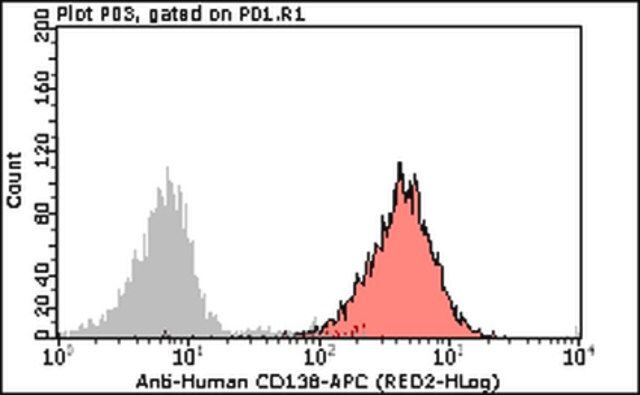 Milli-Mark<sup>®</sup> Anti-CD138-APC Antibody, clone MI15