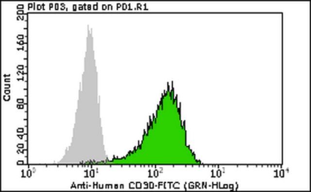 Milli-Mark<sup>®</sup> Anti-CD30-FITC Antibody, clone Ber-H2