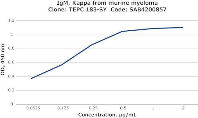 IgM, Kappa from murine myeloma