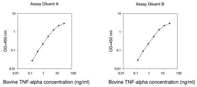 Bovine TNF / Tumor Necrosis Factor alpha ELISA Kit