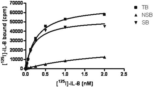 ChemiSCREEN Membrane Preparation Recombinant Human CXCR1 Chemokine Receptor