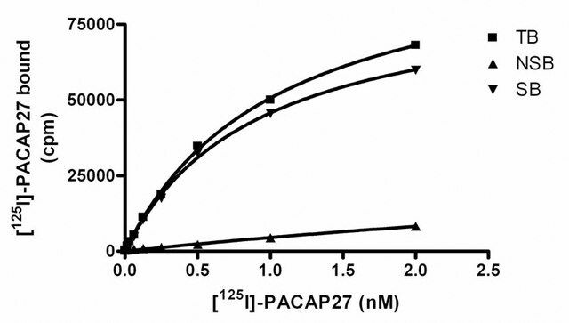 ChemiSCREEN Human VPAC<sub>2</sub> VIP Receptor Membrane Preparation