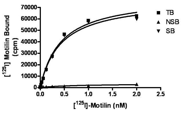 ChemiSCREEN Human Motilin Receptor Membrane Preparation