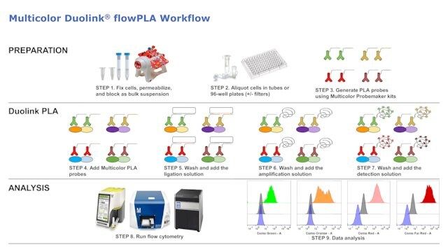 Duolink<sup>®</sup> flowPLA Multicolor Reagent Pack