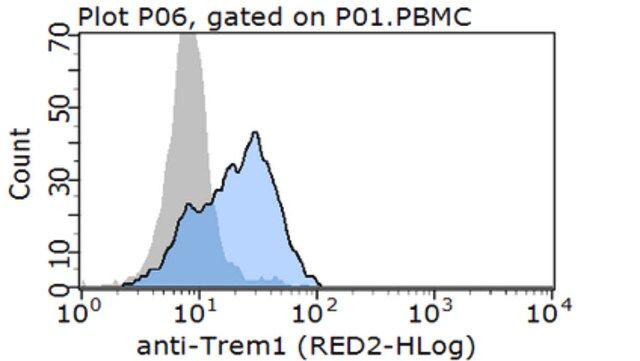 Anti-TREM-1, clone 2(1a2) Antibody