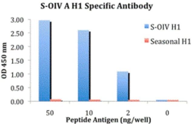 Anti-Swine H1N1 Hemagglutinin antibody produced in rabbit