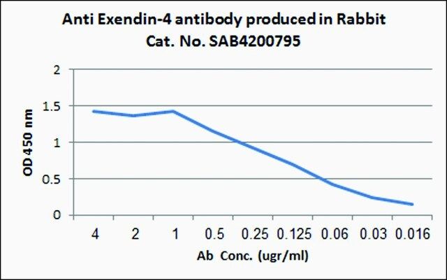 Anti-Exendin-4 antibody produced in rabbit