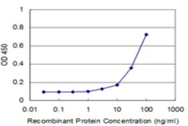 ANTI-CXCL12 antibody produced in mouse