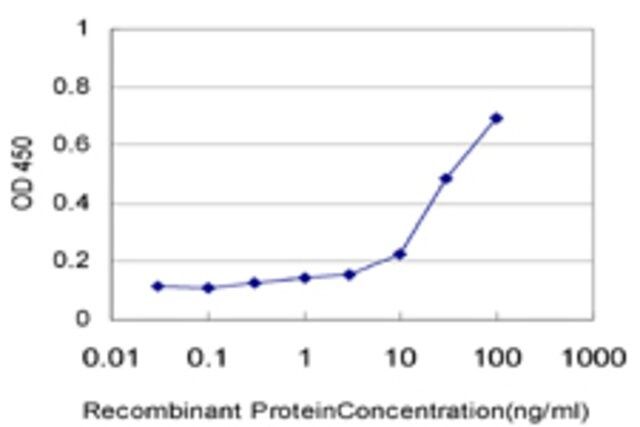 ANTI-CXCL12 antibody produced in mouse