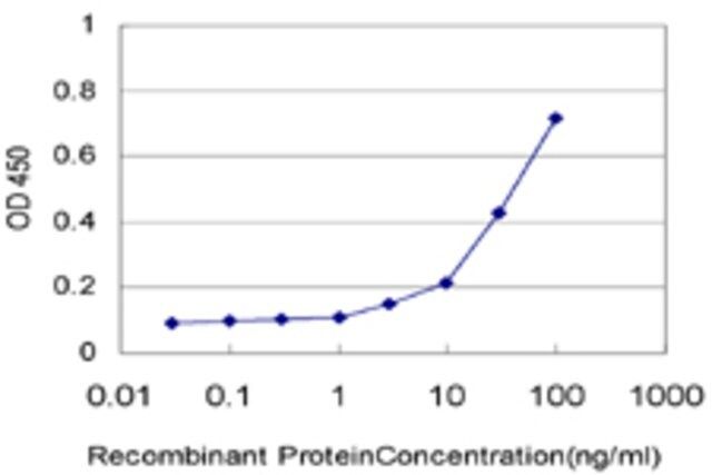 ANTI-CXCL12 antibody produced in mouse