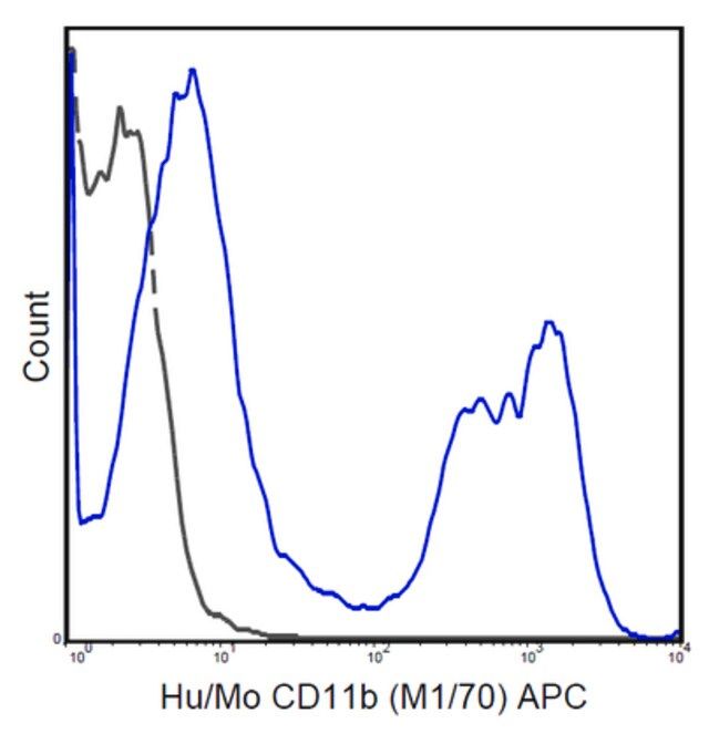 Anti-CD11c Antibody (human), APC, clone 3.9