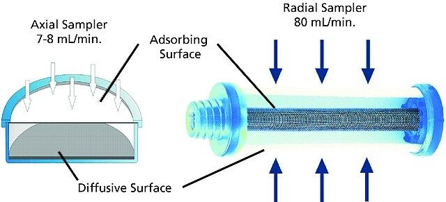 radiello<sup>TM</sup> Diffusive Bodies