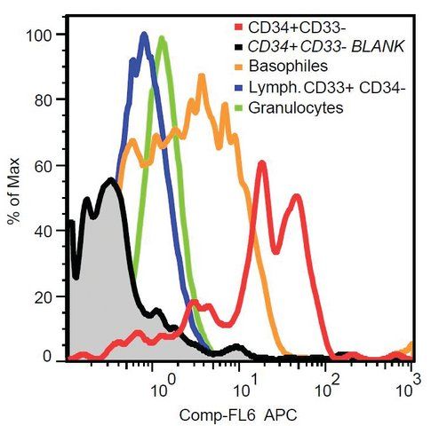 Monoclonal Anti-CD117 antibody produced in mouse