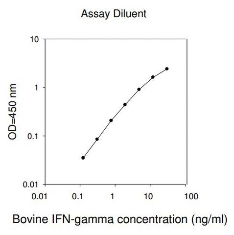 Bovine IFNG / Interferon Gamma ELISA Kit