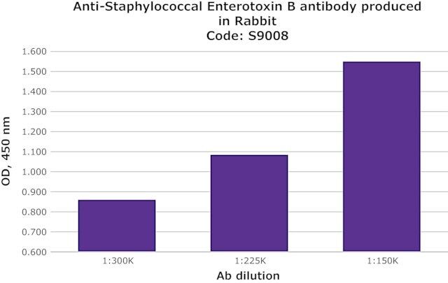 Anti-Staphylococcal Enterotoxin B antibody produced in rabbit