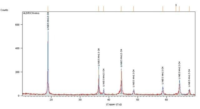 Lithium manganese nickel oxide