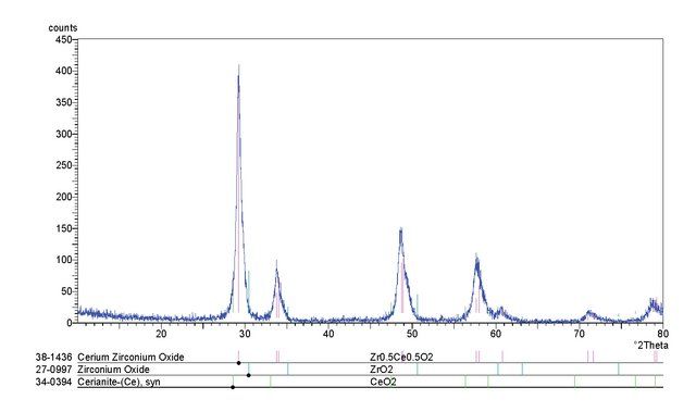 Cerium(IV)-zirconium(IV) oxide