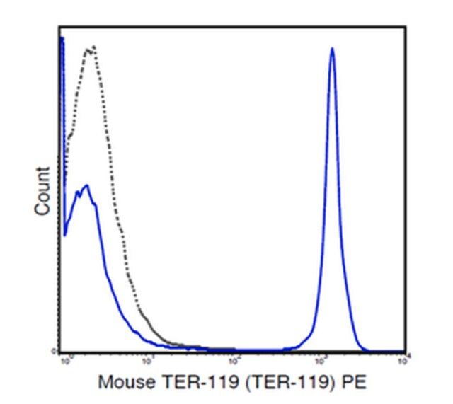 Anti-TER-119 (mouse), PE, clone TER-119 Antibody