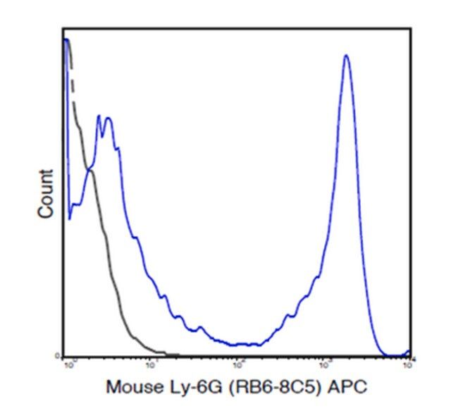 Anti-Ly-6G (mouse), APC, clone RB6-8C5 Antibody