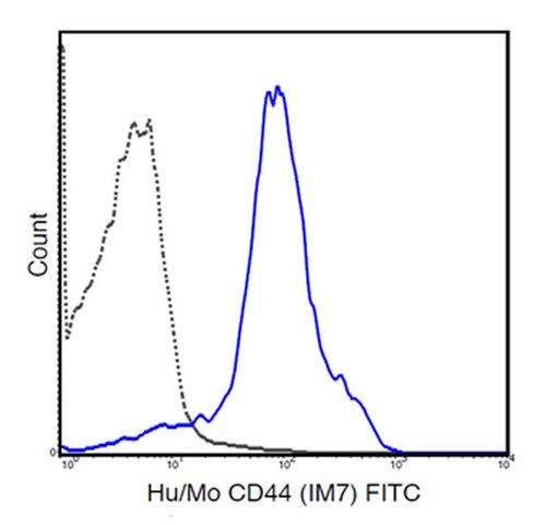 Anti-CD44, (human/mouse), FITC, clone IM7 Antibody