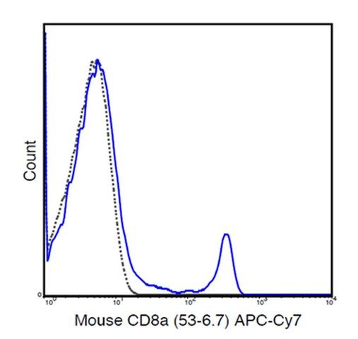 Anti-CD8a (Mouse), APC-Cy7, clone 53-6.7 Antibody